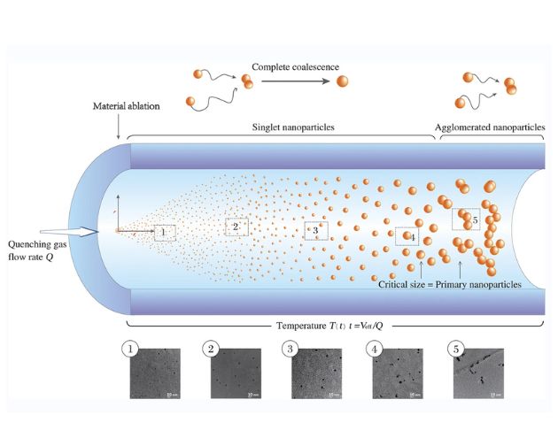 火花简史Ⅳ：大气压流动气氛过程中实现尺寸可控的纳米粒子合成