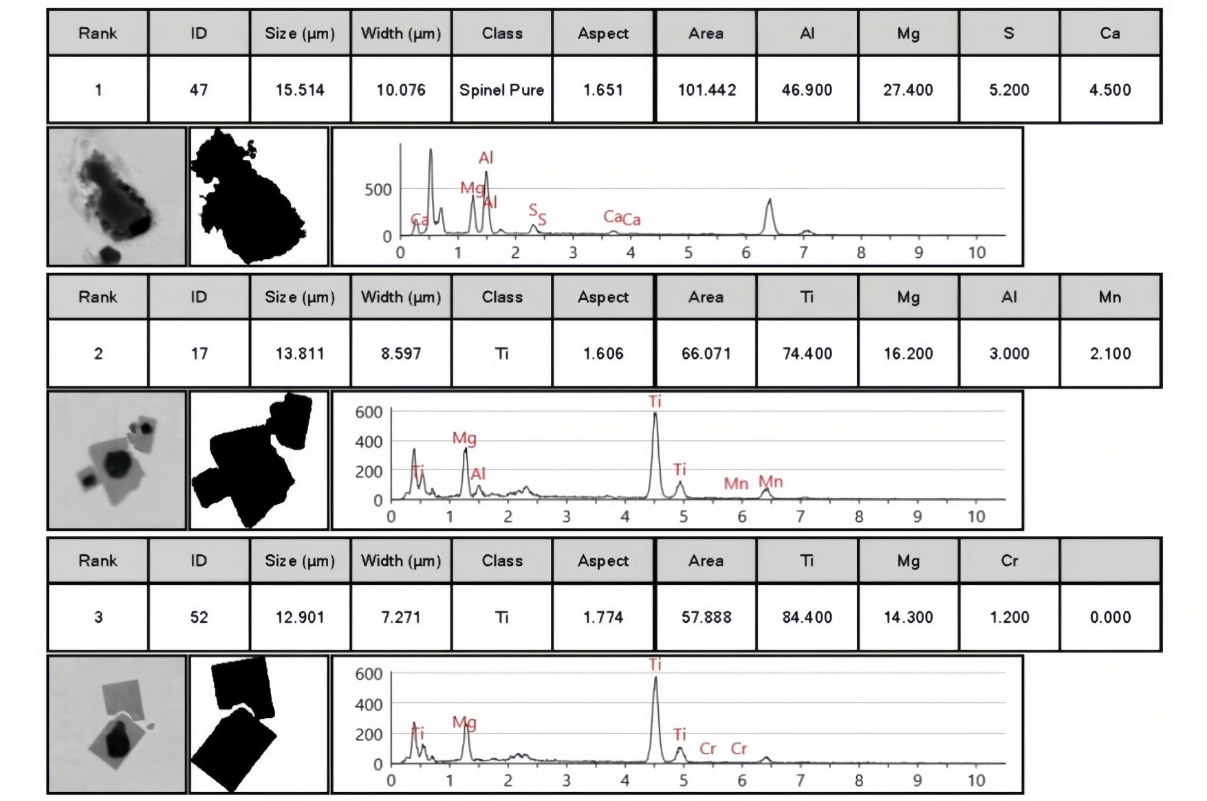 Inclusion particle detailed data
