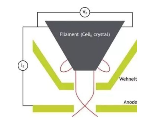 扫描电镜干货分享：扫描电镜热电子发射源的稳定性（CeB6、LaB6 和钨灯丝）