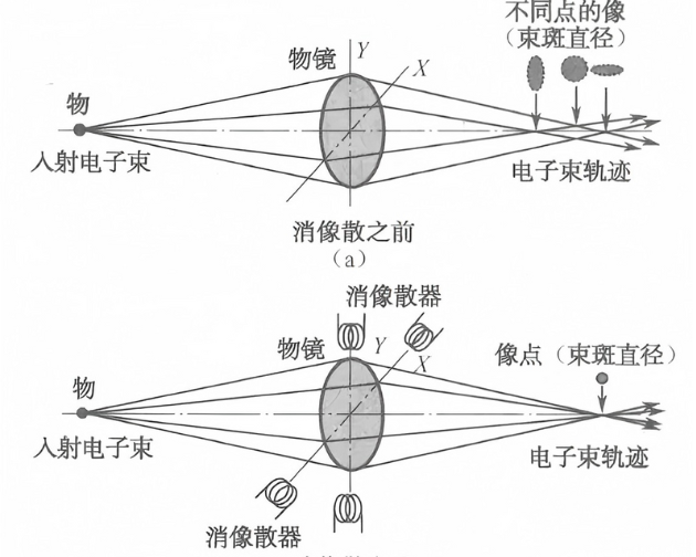 扫描电镜像差科普｜是什么在悄悄影响电镜成像