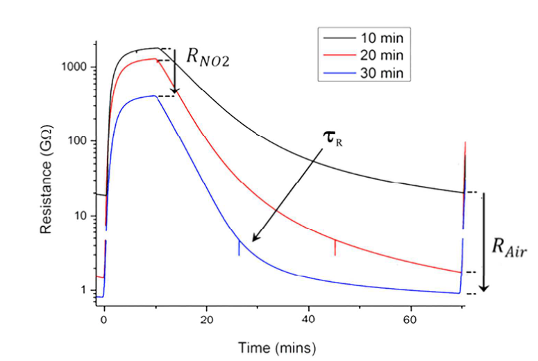 NO2 解吸过程中不同厚度（由不同沉积时间表示）WOx 膜的电阻恢复曲线