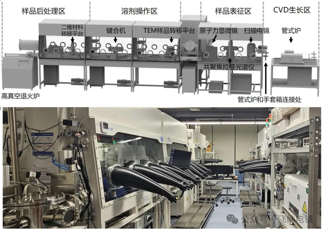 专用于研究空气敏感材料的手套箱互联系统示意图和实物图