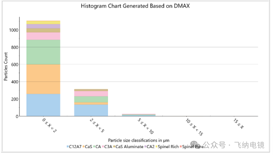 各类夹杂物的统计结果