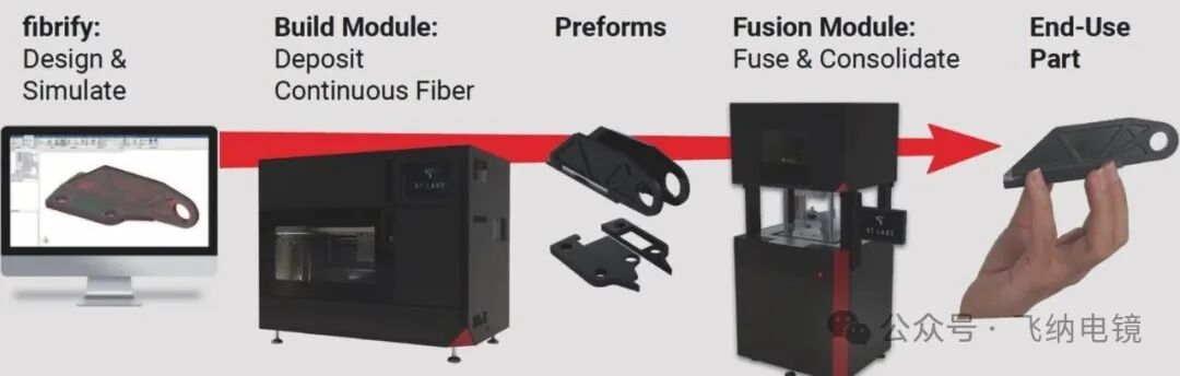 图2：短碳纤维复合材料的设计与打印流程