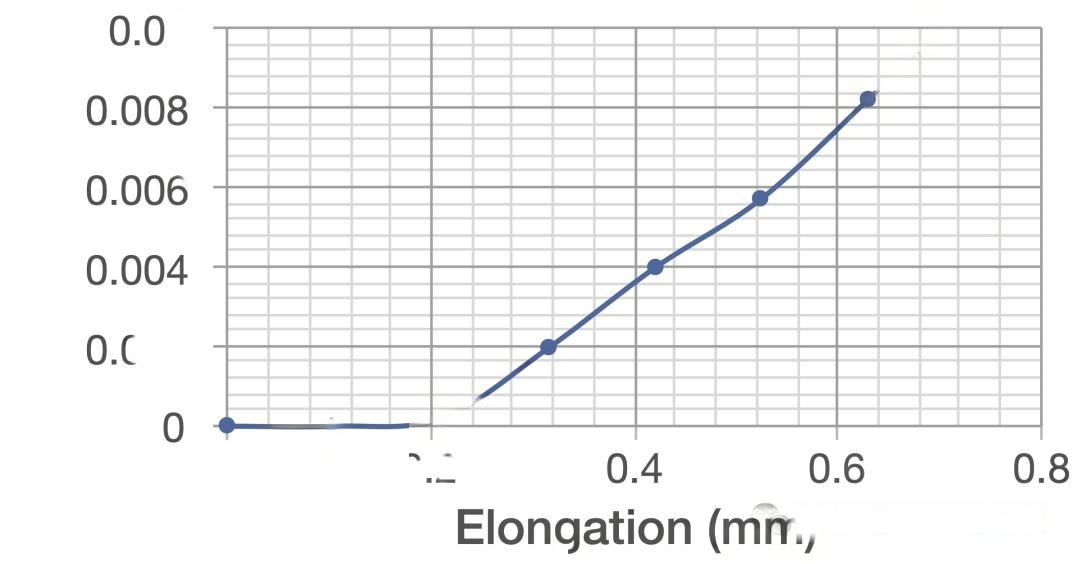 应变随位移变化曲线